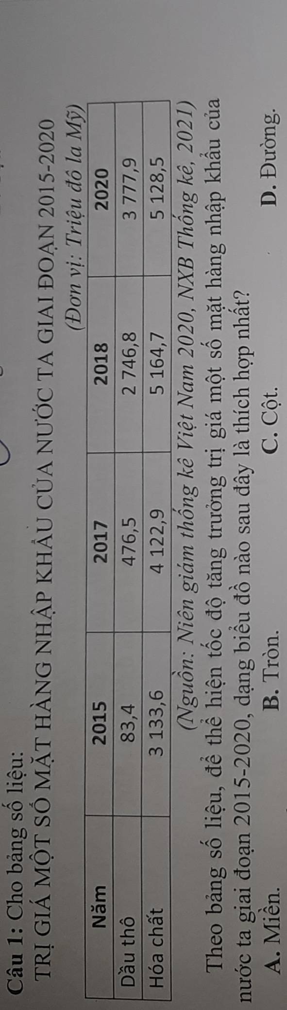 Cho bảng số liệu:
Trị giÁ mỘT SỐ mặt hÀng nhập khÂU Của nưỚc ta giaI đoẠn 2015-2020
(Nguồn: Niên giám thống kê Việt Nam 2020, NXB Thống kê, 2021)
Theo bảng số liệu, để thể hiện tốc độ tăng trưởng trị giá một số mặt hàng nhập khẩu của
nước ta giai đoạn 2015-2020, dạng biểu đồ nào sau đây là thích hợp nhất?
A. Miền. B. Tròn. C. Cột. D. Đường.
