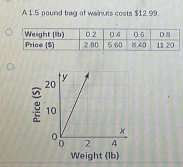 A 1.5 pound bag of walnuts costs $12.99. 
Weight (lb)