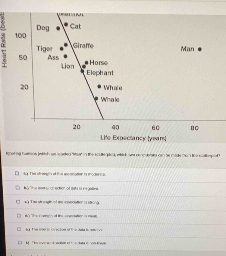 Life Expectancy (years)
Ignoring humans (which are labeled "Man" in the scatterplot), which two conclusions can be made from the scatterplot?
a.) The strength of the association is moderate.
b.) The overall direction of data is negative.
c.) The strength of the association is strong.
d.) The strength of the association is weak.
e) The overall direction of the data is positive.
The overall direction of the data is non-linear.