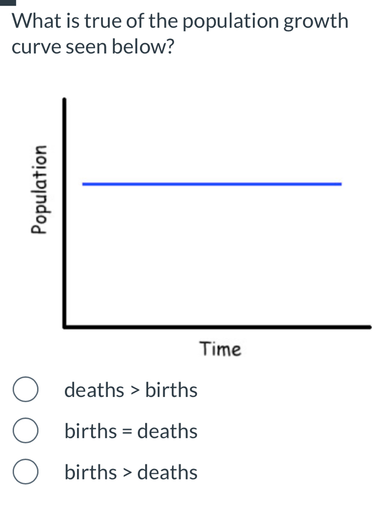 What is true of the population growth
curve seen below?
deaths > births
births = deaths
births > deaths