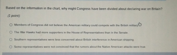 Based on the information in the chart, why might Congress have been divided about declaring war on Britain?
(1 point)
Members of Congress did not believe the American military could compete with the British military
The War Hawks had more supporters in the House of Representatives than in the Senate.
Southern representatives were less concerned about British interference in American shipping.
Some representatives were not convinced that the rumors about the Native American attacks were true