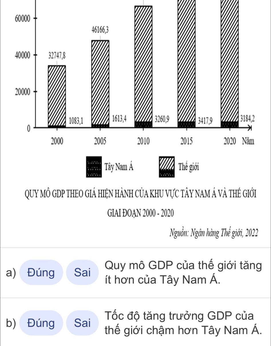 GIAI ĐOAN 2000 - 2020 
Nguồn: Ngân hàng Thế giới, 2022
a) Đúng Sai Quy mô GDP của thế giới tăng 
ít hơn của Tây Nam Á. 
Tốc độ tăng trưởng GDP của 
b) Đúng Sai thế giới chậm hơn Tây Nam Á.