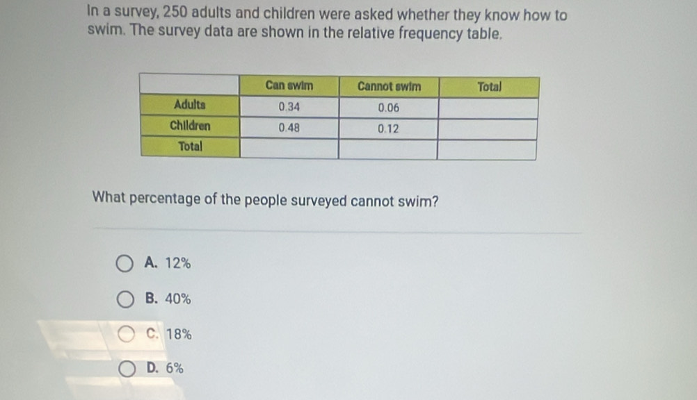 In a survey, 250 adults and children were asked whether they know how to
swim. The survey data are shown in the relative frequency table.
What percentage of the people surveyed cannot swim?
A. 12%
B. 40%
C. 18%
D. 6%