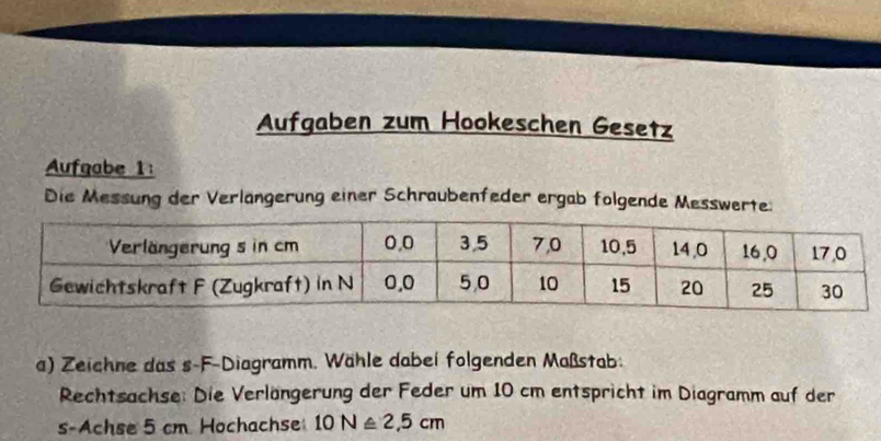 Aufgaben zum Hookeschen Gesetz 
Aufgabe 1: 
Die Messung der Verlangerung einer Schraubenfeder ergab folgende Messwerte: 
) Zeichne das s-F-Diagramm. Wähle dabei folgenden Maßstab: 
Rechtsachse: Die Verlängerung der Feder um 10 cm entspricht im Diagramm auf der 
s-Achse 5 cm Hochachse 10N≌ 2,5cm