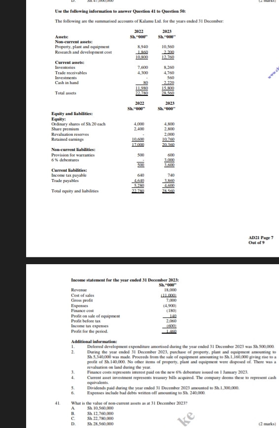 Use the following information to answer Question 41 to Question 50:
The following are the summarised accounts of Kalamu Lid. for the years ended 31 December:
2022 2023
Non-current assets: Assets:
Sh. ''0000'' Sh ·s 00000''
Property, plant and equipment
Research and development cost frac beginarrayr 8,940 1860,800 hline endarray  beginarrayr 10.560 _ 2200 12.760 hline endarray
Current assets:
Inventories 7.600 8,260
Investments Trade receivables
4 300
Cash in hand _ 80 beginarrayr 4,beginarrayr 4760 560endarray _ 100_ endarray _ endarray
 (11.980)/22.780 
Total assets _ overline 28,560
2023
Sh. beginarrayr 2022 +000endarray Sh ''
Equity and liabilities:
Ordinary shares of Sh.20 each Equity: 4,000
Share premium 2.400 beginarrayr 4.800 2.800 2.000 100760 hline 00.0endarray
Revaluation reserves
Retained earnings  (10.600)/17.000 
Non-current liabilities:
500
Provision for warranties 6 % debentures
_ frac 500 frac beginarrayr 600 3000endarray 
Current liabilities:
Income tax payable beginarrayr 640 4640 hline 5280 hline endarray beginarrayr 740 3860 hline 4600 hline endarray
Trade payables
Total equity and liabilities 22.780 28.560
Out of 9 AD21 Page 7
Income statement for the year ended 31 December 2023:
Sh^(rightarrow)()()^circ 
Revenue
Cost of sales
Gross profit
frac beginarrayr 18,000 (11,000)endarray 7,000
Expenses Finance cost
Profit on sale of equipment beginarrayr 44.9000 _ 12.000 hline 1800 _ frac 4000 hline 14600endarray 
Profit before tax
Income tax expenses
Profit for the period.
Additional infermation:
1. Deferred development expenditure amortised during the year ended 31 December 2023 was Sh 500,000.
2. During the year ended 31 December 2023, purchase of property, plant and equipment amounting to
Sh.5,340,000 was made. Proceeds from the sale of equipment amounting to Sh.1,160,000 giving rise to a
profit of Sh.140,000. No other items of property, plant and equipment were disposed of. There was a
revaluation on land during the year.
3. Finance costs represents interest paid on the new 6% debenture issued on 1 January 2023.
4. Current asset investment represents treasury bills acquired. The company deems these to represent cash
equivalents.
5. Dividends paid during the year ended 31 December 2023 amounted to Sh.1,300,000.
6. Expenses include bad debts written off amounting to Sh. 240,000.
41. What is the value of non-current assets as at 31 December 2023?
N Sh. 10,560,000
B. Sh.12,760,000
C. Sh.22,780,000
D. Sh. 28,560,000 (2 marks)