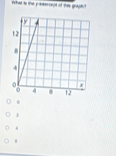 What is the yintercept of this graph?
2
4