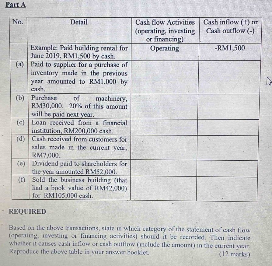 Based on the above transactions, state in which category of the statement of cash flow 
(operating, investing or financing activities) should it be recorded. Then indicate 
whether it causes cash inflow or cash outflow (include the amount) in the current year. 
Reproduce the above table in your answer booklet. (12 marks)