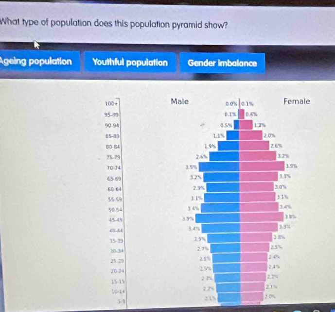 What type of population does this population pyramid show?
Ageing population Youthful population Gender imbalance
100 + e
95-99
90-94
85-89
00 84
15-79
70 24
65 69
60 64
55-59
50.54
45.49
40-44
15-39
10-34
25 29
20-24
15-19
10 14
39