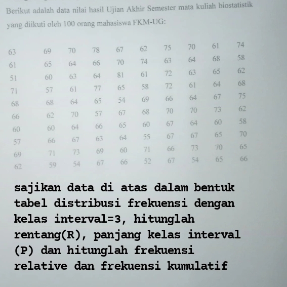 Berikut adalah data nilai hasil Ujian Akhir Semester mata kuliah biostatistik 
yang diikuti oleh 100 orang mahasiswa FKM-UG: 
sajikan data di atas dalam bentuk 
tabel distribusi frekuensi dengan 
kelas interva | =3 , hitunglah 
rentang(R), panjang kelas interval 
(P) dan hitunglah frekuensi 
relative dan frekuensi kumulatif