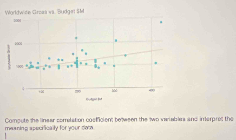 Compute the linear correlation coefficient between the two variables and interpret the 
meaning specifically for your data.