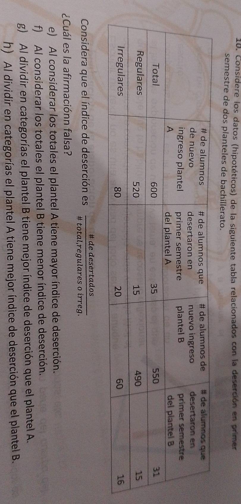 Considere los datos (hipotéticos) de la siguiente tabla relacionados con la deserción en primer
semestre de dos planteles de bachillerato.
Considera que el índice de deserción es _ # dedesertaaos _
# total requlares o irrea
¿Cuál es la afirmaciónn falsa?
e) Al considerar los totales el plantel A tiene mayor índice de deserción.
f) Al considerar los totales el plantel B tiene menor índice de deserción.
g) Al dividir en categorías el plantel B tiene mejor índice de deserción que el plantel A.
h) Al dividir en categorías el plantel A tiene mejor índice de deserción que el plantel B.