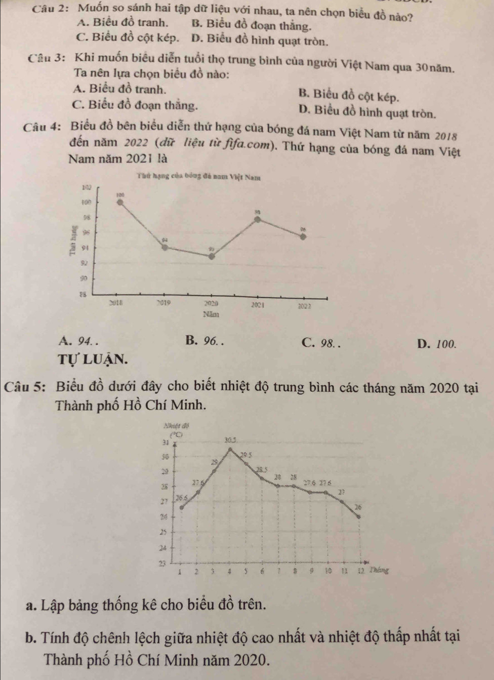 Muốn so sánh hai tập dữ liệu với nhau, ta nên chọn biểu đồ nảo?
A. Biểu đồ tranh. B. Biểu đồ đoạn thắng.
C. Biểu đồ cột kép. D. Biểu đồ hình quạt tròn.
Câu 3: Khi muốn biểu diễn tuổi thọ trung bình của người Việt Nam qua 30năm.
Ta nên lựa chọn biểu đồ nào:
A. Biểu đồ tranh.
B. Biểu đồ cột kép.
C. Biểu đồ đoạn thắng. D. Biều đồ hình quạt tròn.
Câu 4: Biểu đồ bên biểu diễn thứ hạng của bóng đá nam Việt Nam từ năm 2018
đến năm 2022 (dữ liệu từ fifa.com). Thứ hạng của bóng đá nam Việt
Nam năm 2021 là
A. 94. . B. 96. . C. 98. . D. 100.
tự luận.
Câu 5: Biểu đồ dưới đây cho biết nhiệt độ trung bình các tháng năm 2020 tại
Thành phố Hồ Chí Minh.
Nhiệt độ
(°) 30.5
31
29.5
$ 29
29 28.5
28 28
28 27.6 27.6 27 6
2?
27 266
26
24
25
24
23
1 2 3 4 5 6 ？ 10 11 12 Tháng
a. Lập bảng thống kê cho biểu đồ trên.
b. Tính độ chênh lệch giữa nhiệt độ cao nhất và nhiệt độ thấp nhất tại
Thành phố Hồ Chí Minh năm 2020.