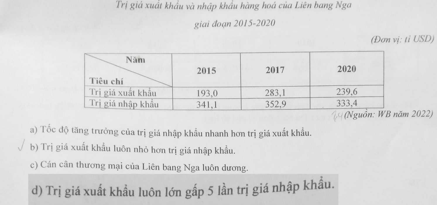 Trị giá xuất khẩu và nhập khẩu hàng hoá của Liên bang Nga
giai đoạn 2015-2020
(Đơn vị: tỉ USD)
2022)
a) Tốc độ tăng trưởng của trị giá nhập khẩu nhanh hơn trị giá xuất khẩu.
b) Trị giá xuất khẩu luôn nhỏ hơn trị giá nhập khẩu.
c) Cán cân thương mại của Liên bang Nga luôn dương.
d) Trị giá xuất khẩu luôn lớn gấp 5 lần trị giá nhập khẩu.