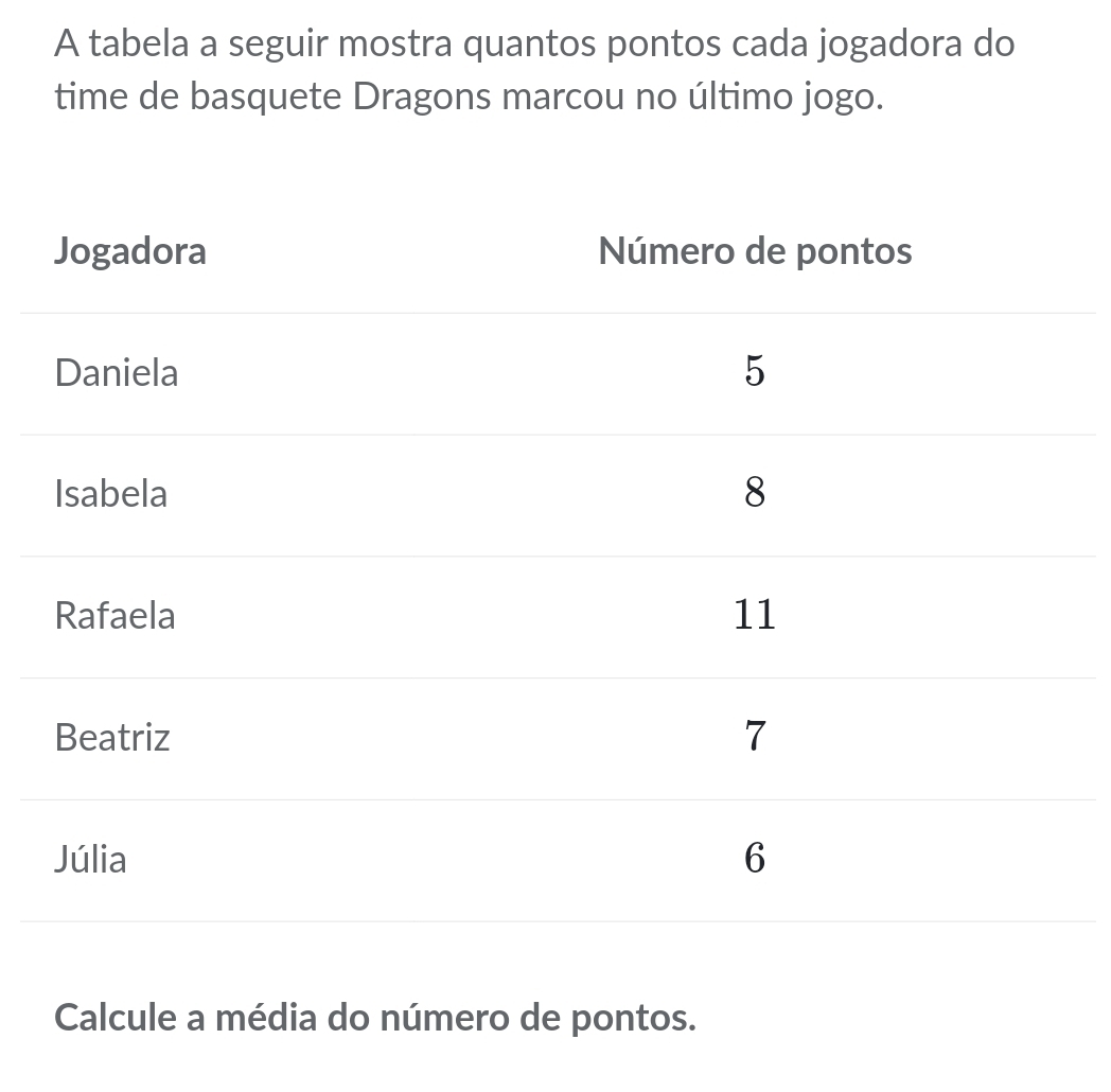 A tabela a seguir mostra quantos pontos cada jogadora do 
time de basquete Dragons marcou no último jogo. 
Calcule a média do número de pontos.