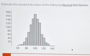 Estimate the standard deviation of the following Normal distribution.