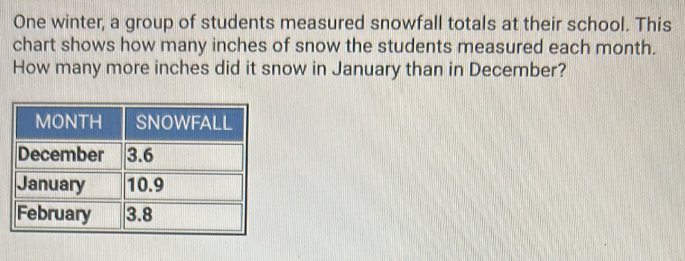 One winter, a group of students measured snowfall totals at their school. This 
chart shows how many inches of snow the students measured each month. 
How many more inches did it snow in January than in December?