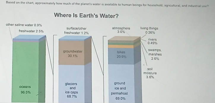 Based on the chart, approximately how much of the planet's water is available to human beings for household, agricultural, and industrial use? 
Where Is Earth's Water? 
other saline water 0.9% surface/other atmosphere living things 
freshwater 2 5% freshwater 1.2% 3 0% 0 26%
rivers
0.49%
groundwater lakes swamps.
30.1% 20.9% marshes
2.6%
soil 
moisture
3.8%
oceans glaciers ground 
and ice and
96.5% ice caps permafrost
68.7% 69.0%