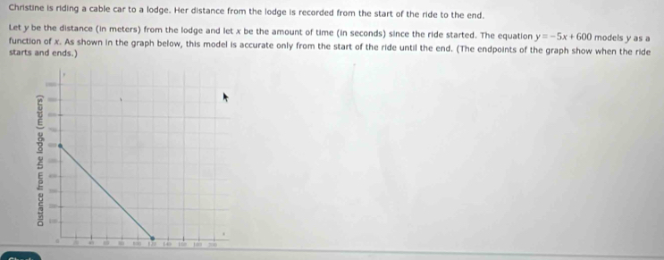 Christine is riding a cable car to a lodge. Her distance from the lodge is recorded from the start of the ride to the end. 
Let y be the distance (in meters) from the lodge and let x be the amount of time (in seconds) since the ride started. The equation y=-5x+600 models y as a 
function of x. As shown in the graph below, this model is accurate only from the start of the ride until the end. (The endpoints of the graph show when the ride 
starts and ends.)