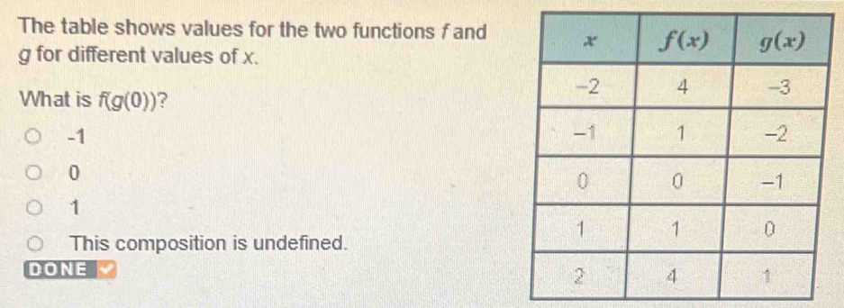 The table shows values for the two functions f and
g for different values of x.
What is f(g(0)) ?
-1
0
1
This composition is undefined.
DONE