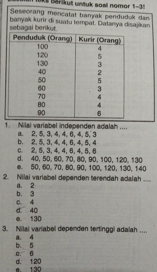 eks Berikut untuk soal nomor 1-3!
Seseorang mencatat banyak penduduk dan
banyak kurir di suatu tempat. Datanya disajikan
sebagai berikut.
1. Nilai variabel independen adalah ....
a. 2, 5, 3, 4, 4, 6, 4, 5,' 3
b. 2, 5, 3, 4, 4, 6, 4, 5, 4
c. 2, 5, 3, 4, 4, 6, 4, 5, 6
d. 40, 50, 60, 70, 80, 90, 100, 120, 130
e. 50, 60, 70, 80, 90, 100, 120, 130, 140
2. Nilai variabel dependen terendah adalah ....
a. 2
b. 3
c. 4
d. 40
e. 130
3. Nilai variabel dependen tertinggi adalah ....
a. 4
b. 5
c. 6
d. 120
e. 130