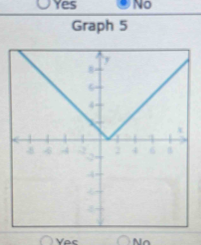 Yes No
Graph 5
Yes No