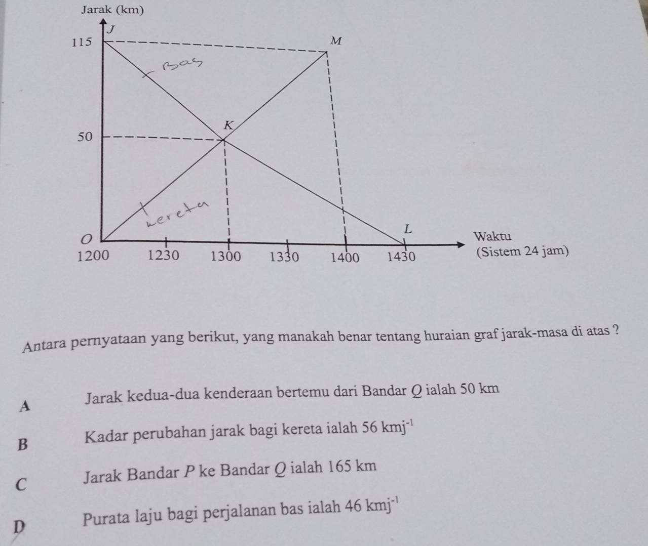 Jarak (km)
Antara pernyataan yang berikut, yang manakah benar tentang huraian graf jarak-masa di atas ?
A Jarak kedua-dua kenderaan bertemu dari Bandar Q ialah 50 km
B
Kadar perubahan jarak bagi kereta ialah 56kmj^(-1)
C Jarak Bandar P ke Bandar Q ialah 165 km
D Purata laju bagi perjalanan bas ialah 46kmj^(-1)