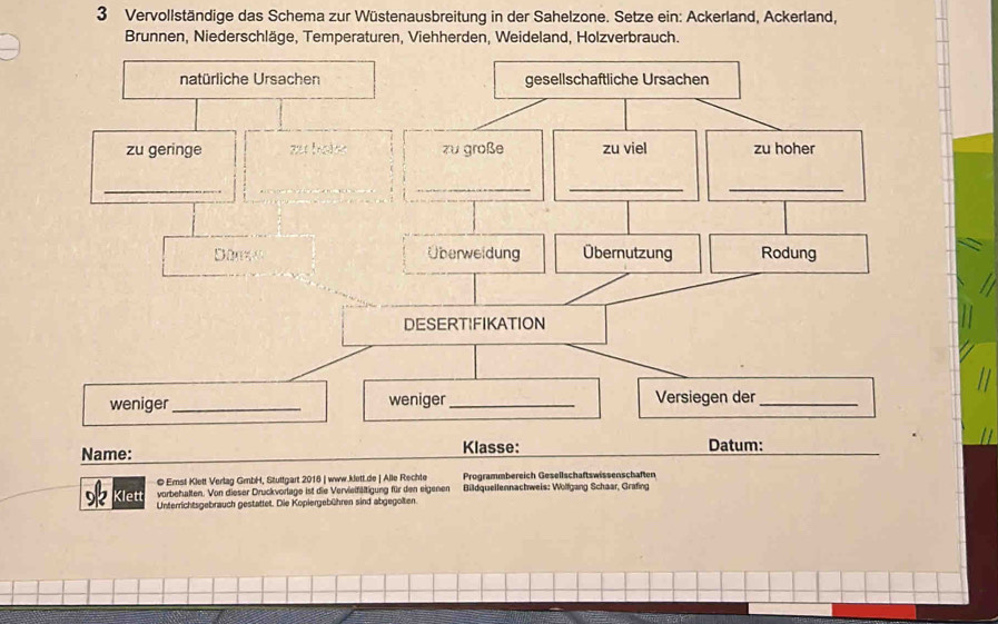 Vervollständige das Schema zur Wüstenausbreitung in der Sahelzone. Setze ein: Ackerland, Ackerland,
Brunnen, Niederschläge, Temperaturen, Viehherden, Weideland, Holzverbrauch.
natürliche Ursachen gesellschaftliche Ursachen
zu geringe zu große zu viel zu hoher
__
__
_
Danze Überweidung Übernutzung Rodung
DESERTIFIKATION
weniger_ weniger _Versiegen der_
Name: Klasse: Datum:
_
©Emst Klett Vertag GrbH, Stuttgart 2016 | www.klett.de | Alle Rechte Programmbereich Gesellschaftswissenschaften
vorbehalten. Von dieser Druckvorlage ist die Vervielfältigung für den eigenen Bildquellennachweis: Wolfgang Schaar, Grafing
Klett Unterrichtsgebrauch gestattet. Die Kopiergebühren sind abgegolten