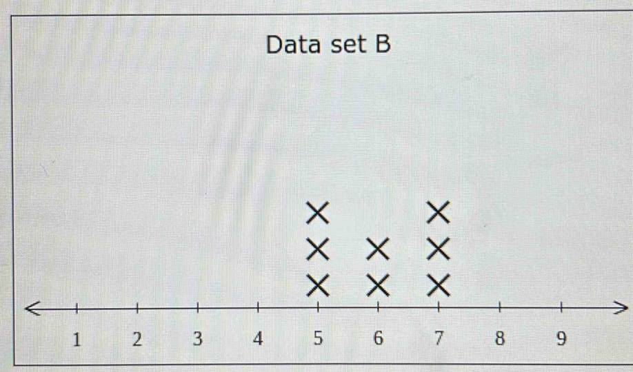 Data set B