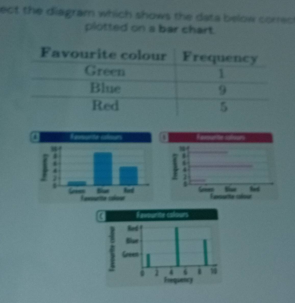 ect the diagram which shows the data below correct 
plotted on a bar chart.