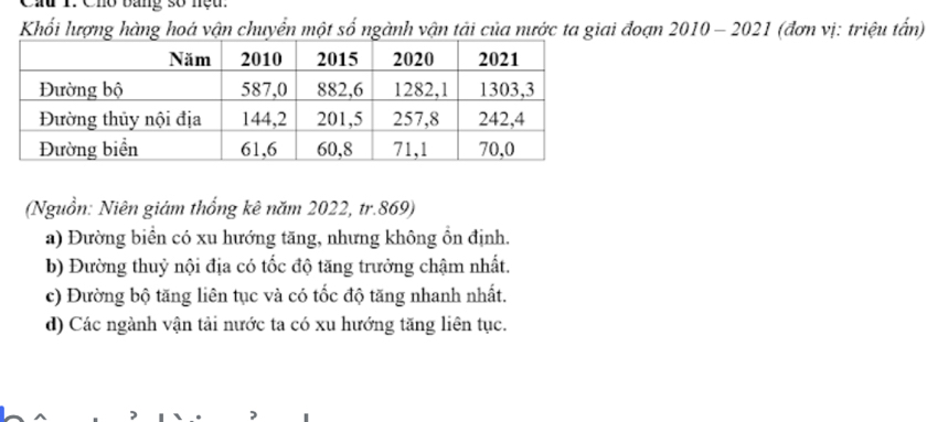 Cầu 1. Cho bang số nệu.
Khối lượng hàng hoá vận chuyển một số ngành vận tải của nước ta giai đoạn 2010 - 2021 (đơn vị: triệu tấn)
(Nguồn: Niên giám thống kê năm 2022, tr. 869)
a) Đường biển có xu hướng tăng, nhưng không ổn định.
b) Đường thuỷ nội địa có tốc độ tăng trưởng chậm nhất.
c) Đường bộ tăng liên tục và có tốc độ tăng nhanh nhất.
d) Các ngành vận tải nước ta có xu hướng tăng liên tục.