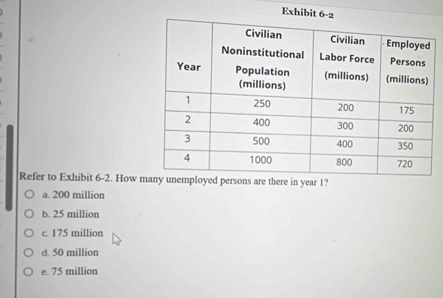 Exhibit 6
Refer to Exhibit 6-2. How mrsons are there in year 1?
a. 200 million
b. 25 million
c. 175 million
d. 50 million
e. 75 million