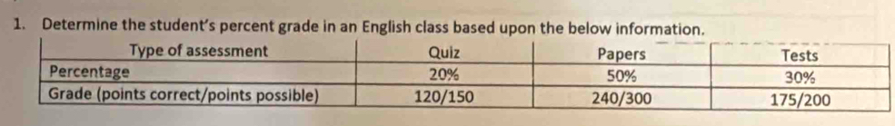 Determine the student’s percent grade in an English class based upon the below information.