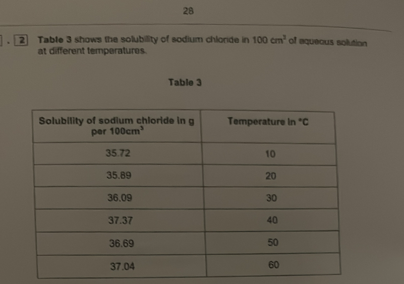 28
、  2 Table 3 shows the solubility of sodium chlonde in 100cm^3 of aqueous solution
at different temperatures.
Table 3