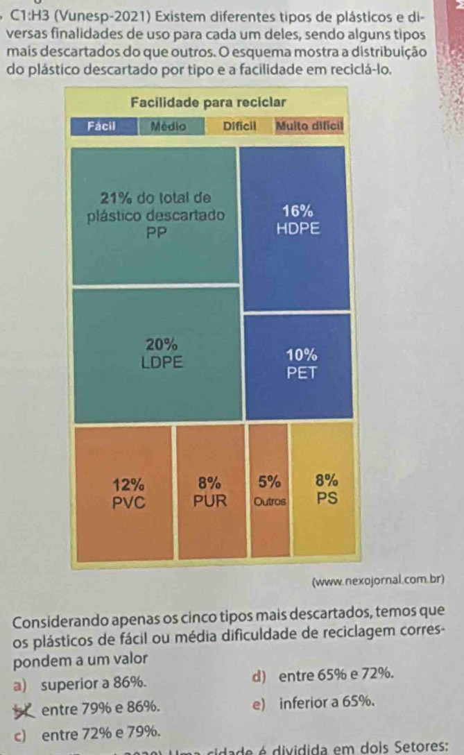 C1:H3 (Vunesp-2021) Existem diferentes tipos de plásticos e di-
versas finalidades de uso para cada um deles, sendo alguns tipos
mais descartados do que outros. O esquema mostra a distribuição
do plástico descartado por tipo e a facilidade em reciclá-lo.
jornal.com.br)
Considerando apenas os cinco tipos mais descartados, temos que
os plásticos de fácil ou média dificuldade de reciclagem corres-
pondem a um valor
a) superior a 86%. d) entre 65% e 72%.
entre 79% e 86%. e) inferior a 65%.
c) entre 72% e 79%.
cidade é dividida em dois Setores: