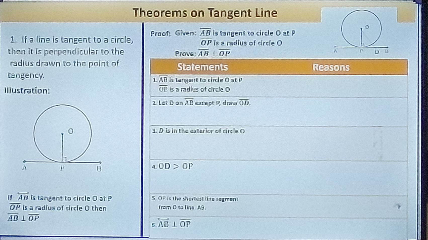 Theorems on Tangent Line 
Proof Given: overline AB is tangent to circle O at P
1. If a line is tangent to a circle, overline OP is a radius of circle O
then it is perpendicular to the Prove overline AB⊥ overline OP
radius drawn to the point of Reasons 
Statements 
tangency. 
1 overline AB is tangent to circle O at P
Illustration: overline OP is a radius of circle O
2. Let D on overline AB except P, draw overline OD. 
3. Dis in the exterior of circle O
4 OD>OP
If overline AB is tangent to circle O at P 5. OP is the shortest line segment
overline OP is a radius of circle O then from O to line AB
overline AB⊥ overline OP
5 overline AB⊥ overline OP