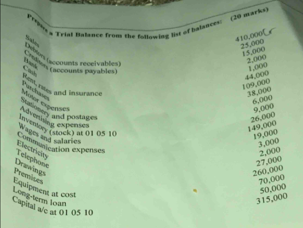 fre a Trial Balance from the following list of balances: (20 marks)
410,000 ' 
Sales
25,000
15,000
Deblors (accounts receivables)
2,000
Bank 
Creditors (accounts payables)
1,000
Cash
109,000 44,000
Rent, rates and insurance 
Purchases
38,000
6,000
Motor expenses
9,000
Stationery and postages 
Advertising expenses
149,000 26,000
Inventory (stock) at 01 05 10 
Wages and salaries
19,000
3,000
Communication expenses 
Electricity
2,000
Telephone 
Drawings
260,000 27,000
Premises
70,000
Equipment at cost 
Long-term loan
315,000 50,000
Capital a/c at 01 05 10