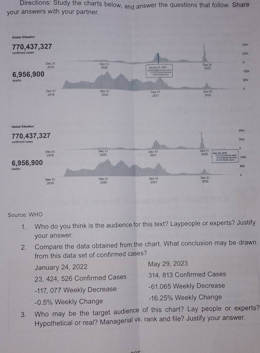 Directions: Study the charts below, and answer the questions that follow. Share
your answers with your partner.
Source: WHO
1. Who do you think is the audience for this text? Laypeople or experts? Justify
your answer.
2. Compare the data obtained from the chart. What conclusion may be drawn
from this data set of confirmed cases?
January 24, 2022 May 29, 2023
23, 424, 526 Confirmed Cases 314, 813 Confirmed Cases
-117, 077 Weekly Decrease
-61.065 Weekly Decrease
-0.5% Weekly Change -16.25% Weekly Change
3. Who may be the target audience of this chart? Lay people or experts?
Hypothetical or real? Managerial vs. rank and file? Justify your answer.