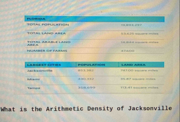 What is the Arithmetic Density of Jacksonville