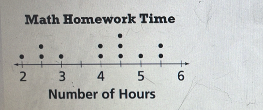 Math Homework Time 
Number of Hours