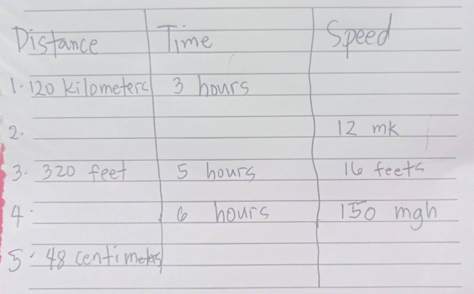 Distance 
Time speed 
1 120 kilometers 3 hours
2.
12 mK
3. 320 feet 5 hours le feets
6 hours
4. 15o mgh
5'48 centimetes