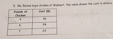 Ms. Raines buys chicken at Walmart. The table shows the cost in dollars.