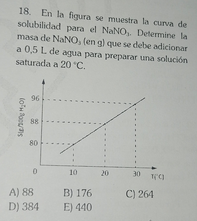 En la figura se muestra la curva de
solubilidad para el NaNO_3. Determine la
masa de NaNO_3 (en g) que se debe adicionar
a 0,5 L de agua para preparar una solución
saturada a 20°C.
A) 88 B) 176 C) 264
D) 384 E)440