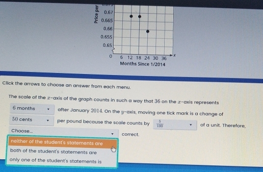 Click the arrows to choose an answer from each menu.
The scale of the z -axis of the graph counts in such a way that 36 on the z -axis represents
6 months after January 2014. On the y-axis, moving one tick mark is a change of
50 cents per pound because the scale counts by  5/100  of a unit. Therefore,
Choose... correct.
neither of the student's statements are
both of the student's statements are
only one of the student's statements is