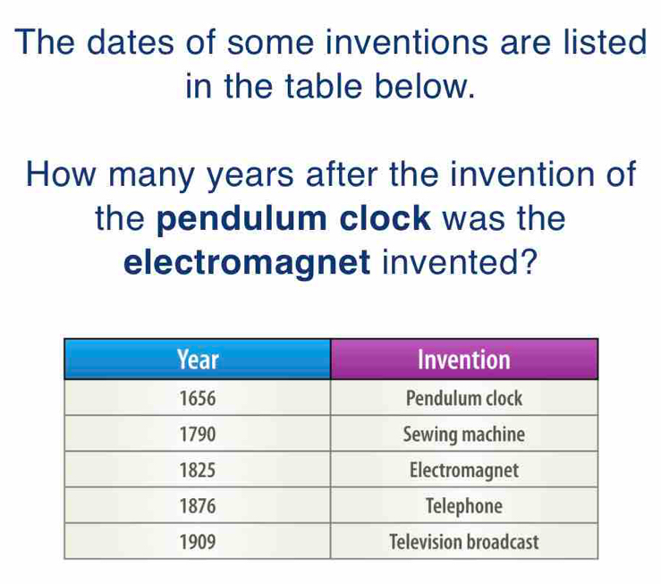 The dates of some inventions are listed 
in the table below. 
How many years after the invention of 
the pendulum clock was the 
electromagnet invented?