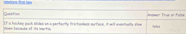 newtons-first-law
Question Answer True or False
If a hockey puck slides on a perfectly frictionless surface, it will eventually slow false
down because of its inertia.
