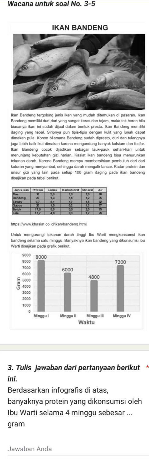 Wacana untuk soal No. 3-5 
IKAN BANDENG 
Ikan Bandeng tergolong jenis ikan yang mudah ditemukan di pasaran. Ikan 
Bandeng memiliki duri-duri yang sangat keras dan tajam, maka tak heran bila 
biasanya ikan ini sudah dijual dalam bentuk presto. Ikan Bandeng memiliki 
daging yang tebal. Siripnya pun tipis-tipis dengan kulit yang Iunak dapat 
dimakan pula. Konon bilamana Bandeng sudah dipresto, duri dan tulangnya 
juga lebih baik ikut dimakan karena mengandung banyak kalsium dan fosfor. 
Ikan Bandeng cocok dijadikan sebagai lauk-pauk sehari-hari untuk 
menunjang kebutuhan gizi harian. Kasiat ikan bandeng bisa menurunkan 
tekanan darah. Karena Bandeng mampu membersihkan pembuluh dari dari 
kotoran yang menyumbat, sehingga darah mengalir lancar. Kadar protein dan 
unsur gizi yang lain pada setiap 100 gram daging pada ikan bandeng 
disajikan pada tabel berikut. 
https://www.khasiat.co.id/ikan/bandeng.html 
Untuk mengurangi tekanan darah tinggi Ibu Warti mengkonsumsi ikan 
bandeng selama satu minggu. Banyaknya ikan bandeng yang dikonsumsi ibu 
Warti disajikan pada grafik berikut. 
3. Tulis jawaban dari pertanyaan berikut * 
ini. 
Berdasarkan infografis di atas, 
banyaknya protein yang dikonsumsi oleh 
Ibu Warti selama 4 minggu sebesar ... 
gram 
Jawaban Anda