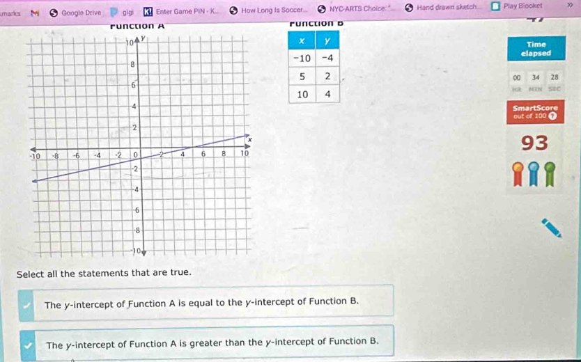 marks Google Drive gi gi Enter Game PIN - K.. How Long Is Soccer... NYC-ARTS Chaice: Hand drawn sketch... Play Blooket ”
runction A runction B
Time
elapsed
00 34 28
NIN SEC
SmartScore
out of 100 ①
93
a
Select all the statements that are true.
The y-intercept of Function A is equal to the y-intercept of Function B.
The y-intercept of Function A is greater than the y-intercept of Function B.