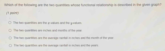 Which of the following are the two quantities whose functional relationship is described in the given graph?
(1 point)
The two quantities are the z-values and the y -values.
The two quantities are inches and months of the year.
The two quantities are the average rainfall in inches and the month of the year.
The two quantities are the average rainfall in inches and the years.