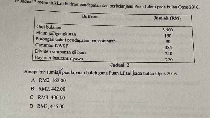 Jadual 2 menunjukkan butiran pendapatan dan perbelanjaan Puan Lilani pada bulan Ogos 2016.
Berapakah jumlah pendapatan boleh guna Puan Lilani pada bulan Ogos 2016
A RM2, 162.00
B RM2, 442.00
C RM3, 400.00
D RM3, 415.00