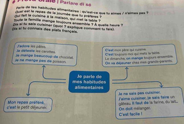 Drale | Parlare di sé 
Parle de tes habitudes alimentaires : qu'est-ce que tu aimes / n'aimes pas ? 
Quel est le repas de la journée que tu préfères ? 
Qui fait la cuisine à la maison, qui met la table ? 
Toute la famille mange toujours ensemble ? A quelle heure ? 
Dis si tu sais cuisiner (quoi ? explique comment tu fais). 
Dis si tu connais des plats français. 
J'adore les pâtes. 
Je déteste les carottes. 
C'est mon père qui cuisine. 
C'est toujours moi qui mets la table. 
Je mange beaucoup de chocolat. 
Le dimanche, on mange toujours ensemble. 
Je ne mange pas de poisson. 
On va déjeuner chez mes grands-parents. 
Je parle de 
mes habitudes 
alimentaires 
Je ne sais pas cuisiner. 
Mon repas préféré, J'aime cuisiner, je sais faire un 
c'est le petit déjeuner. gâteau. Il faut de la farine, du lait... 
On doit mélanger. 
C'est facile !